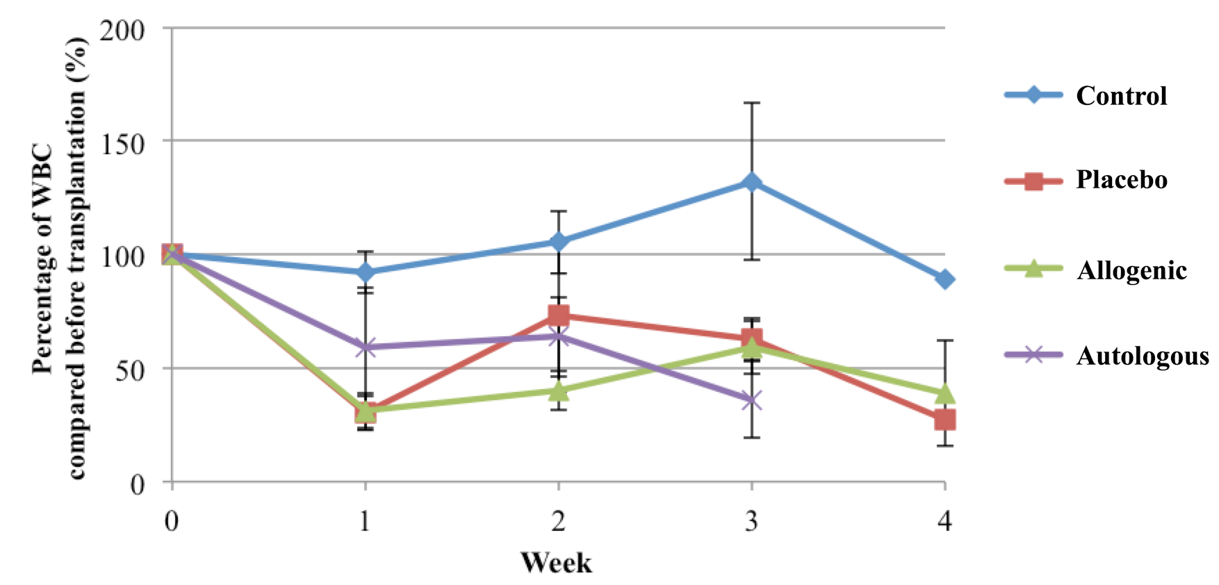 Figure 5
Change in total leukocyte count of mice with SCI after various Treatments.